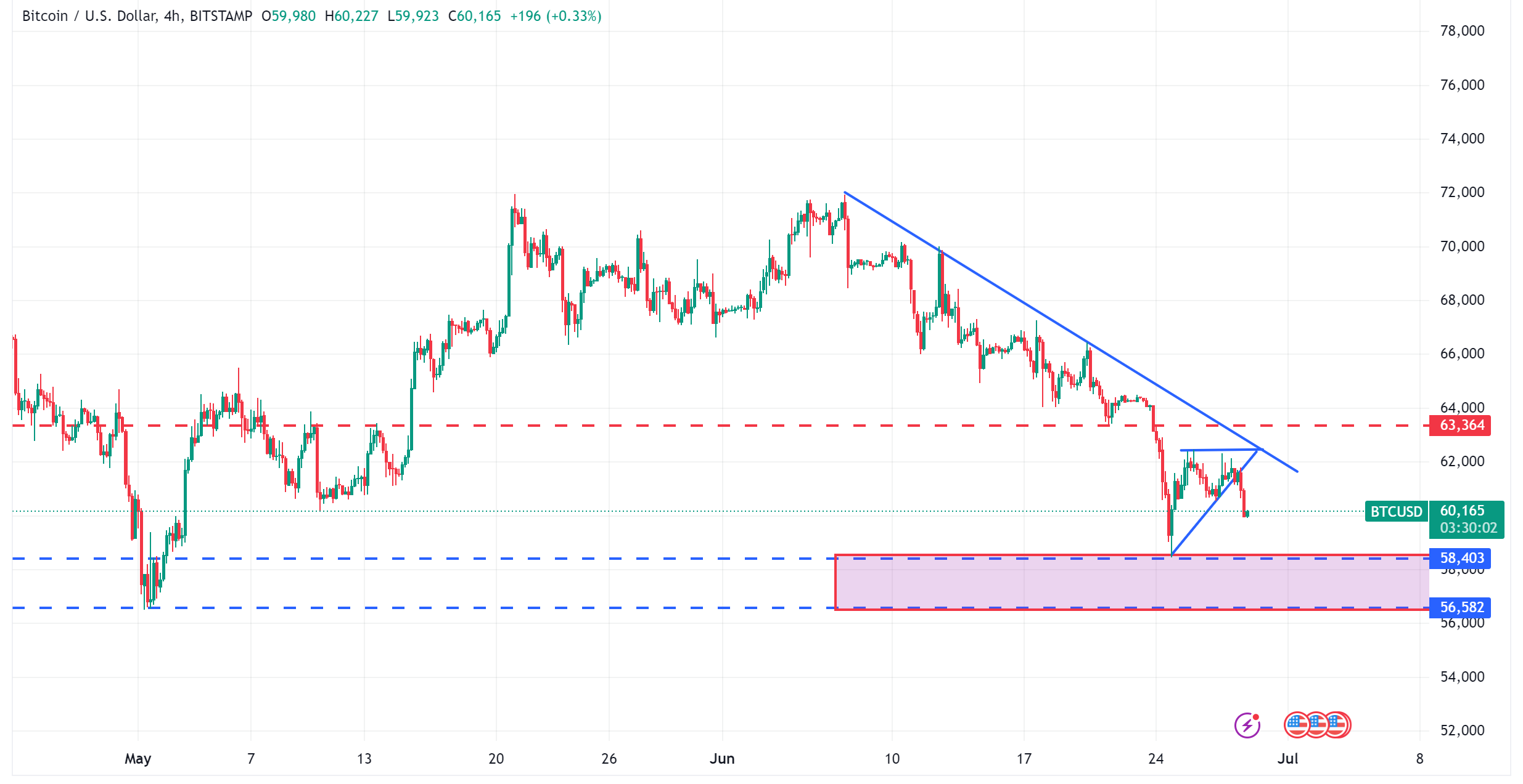 متابعة تحليل البيتكوين Bitcoin